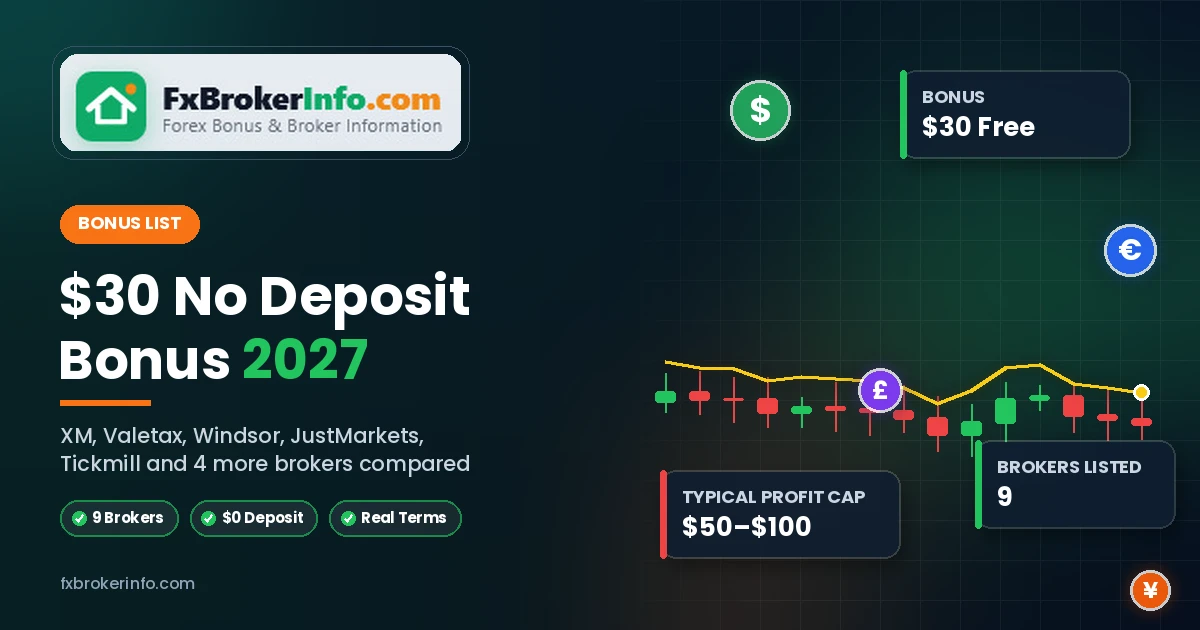Best $30 No Deposit Bonus Forex Brokers 2027 Reviewed